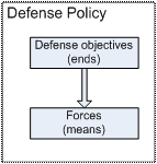 Relations between Ends and Means in Devising Defense Policy